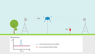 Efficient Microwave Link Measurements by Drone AMU drone measures microwave link signals efficiently, avoiding climbing or lifting platforms and accessing hard-to-reach areas.