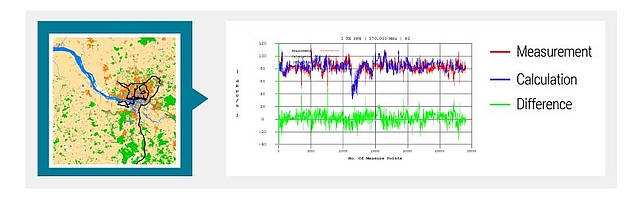 Simulation vs. measurement using clutter data from precise satellite imagery The image displays a map on the left showing an urban area with a river and highlighted zones. An arrow points to a graph on the right that compares measured signal data (red line), calculated signal data (blue line), and their difference (green line). The graph plots signal strength in dB against measurement points.