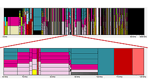 Frequency Allocation Chart with Detailed View A frequency allocation chart displaying a wide spectrum from 0 GHz to 3000 GHz in the top section, with various colored segments representing different services. A red arrow zooms into a detailed section from 64 MHz to 125 MHz at the bottom, showing specific allocations and service divisions in finer detail.
