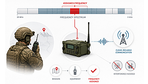 A soldier receives an assigned radio frequency for reliable communication, while coordination helps prevent interference from other radio systems.