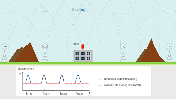 Increase coverage with monitoring from the air