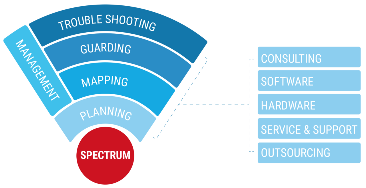 Our Integrated Radio Assurance Solution comprises: Planning, Management, Mapping, Guarding and Trouble shooting