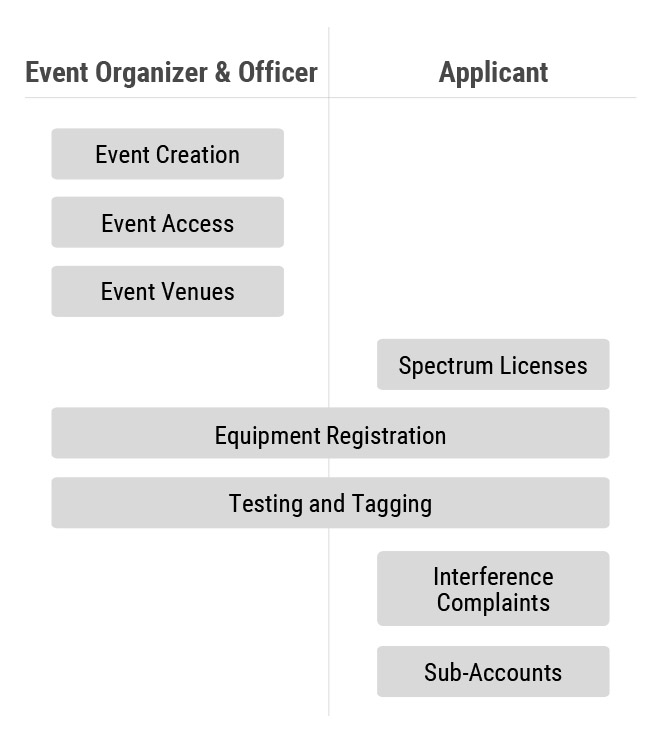 Assignment of the different users and steps to the roles within the Special Events Module